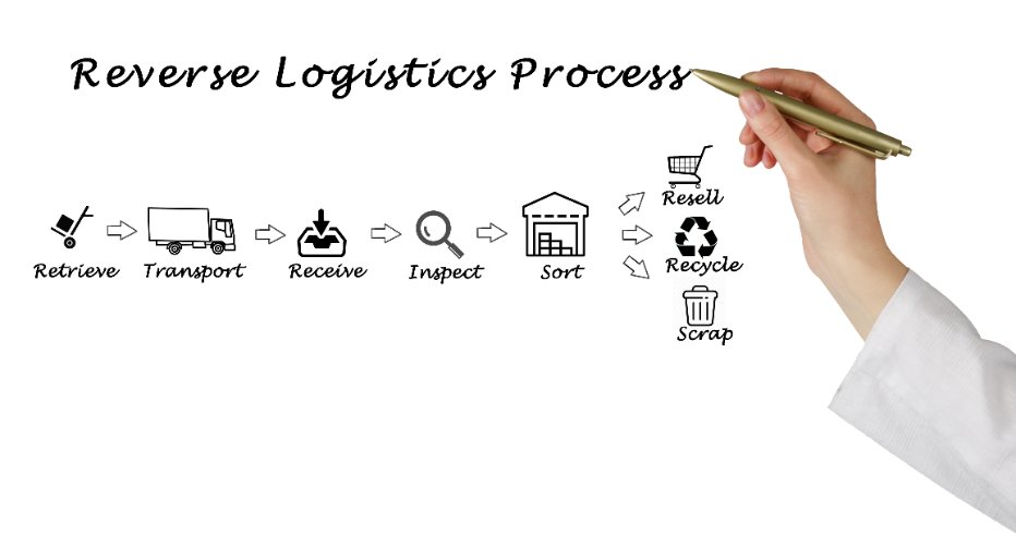 Reverse Logistics Process Graphic
